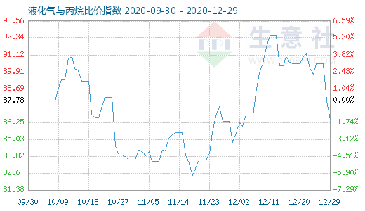 12月29日液化气与丙烷比价指数图
