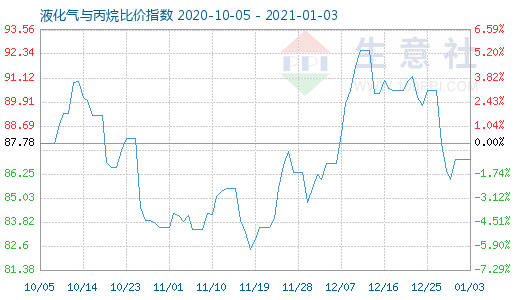 1月3日液化气与丙烷比价指数图