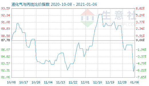 1月6日液化气与丙烷比价指数图