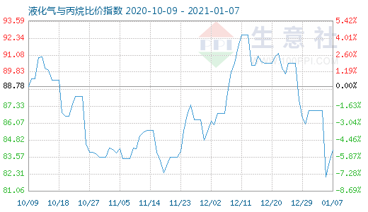 1月7日液化气与丙烷比价指数图