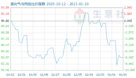 1月10日液化气与丙烷比价指数图