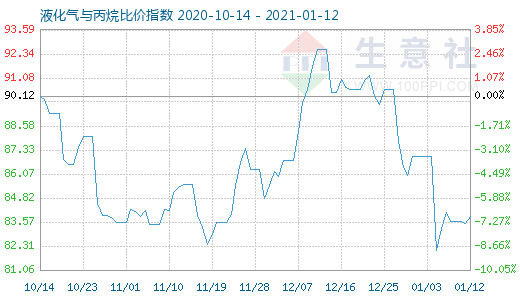 1月12日液化气与丙烷比价指数图