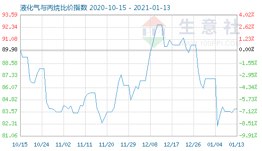 1月13日液化气与丙烷比价指数图