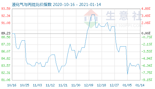 1月14日液化气与丙烷比价指数图