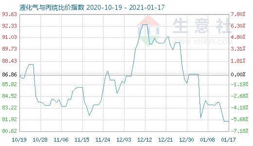 1月17日液化气与丙烷比价指数图