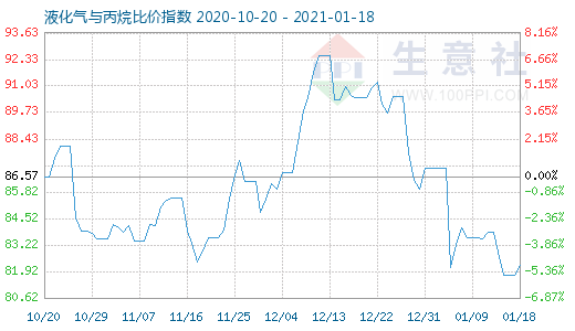 1月18日液化气与丙烷比价指数图