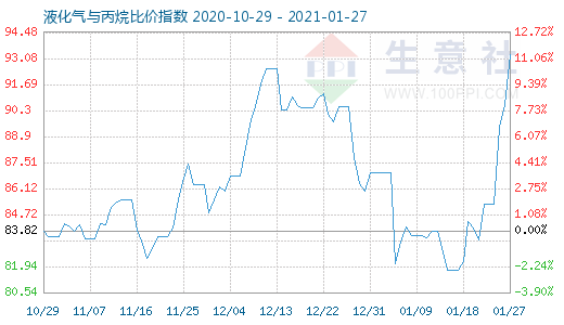 1月27日液化气与丙烷比价指数图
