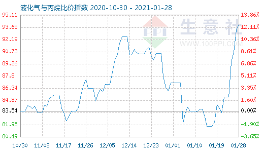 1月28日液化气与丙烷比价指数图