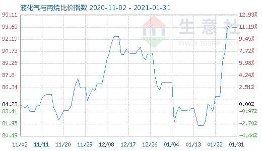 1月31日液化气与丙烷比价指数图