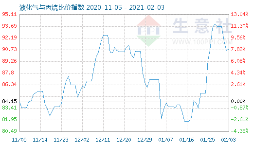 2月3日液化气与丙烷比价指数图