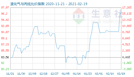 2月19日液化气与丙烷比价指数图