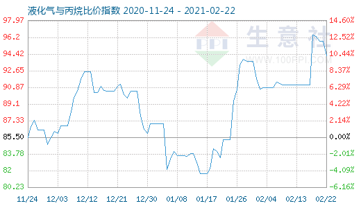2月22日液化气与丙烷比价指数图