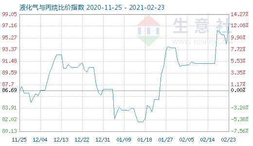 2月23日液化气与丙烷比价指数图