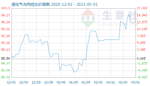 3月1日液化气与丙烷比价指数图