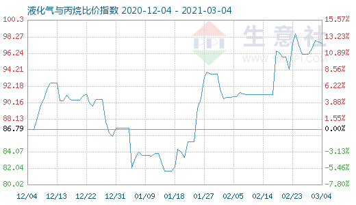 3月4日液化气与丙烷比价指数图