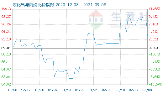 3月8日液化气与丙烷比价指数图