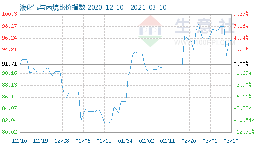 3月10日液化气与丙烷比价指数图