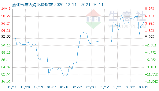 3月11日液化气与丙烷比价指数图