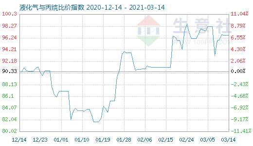 3月14日液化气与丙烷比价指数图