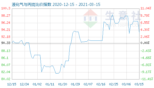 3月15日液化气与丙烷比价指数图