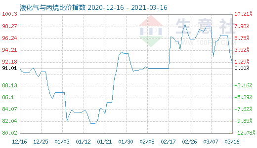 3月16日液化气与丙烷比价指数图