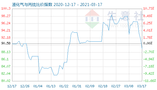 3月17日液化气与丙烷比价指数图