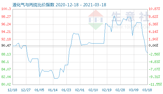 3月18日液化气与丙烷比价指数图