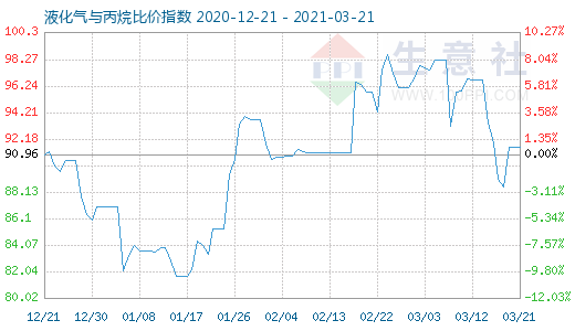 3月21日液化气与丙烷比价指数图