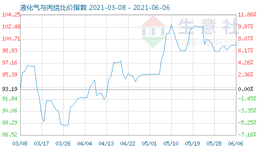 6月6日液化气与丙烷比价指数图