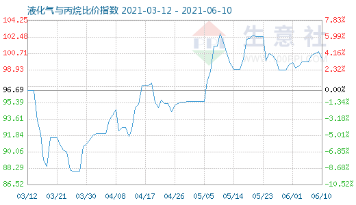 6月10日液化气与丙烷比价指数图