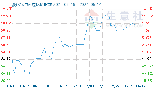 6月14日液化气与丙烷比价指数图