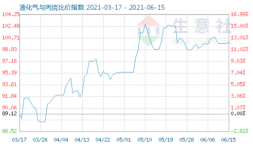 6月15日液化气与丙烷比价指数图