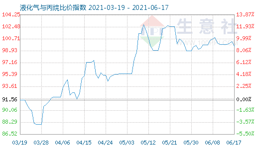 6月17日液化气与丙烷比价指数图