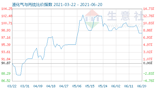 6月20日液化气与丙烷比价指数图