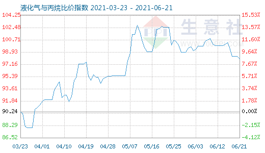 6月21日液化气与丙烷比价指数图