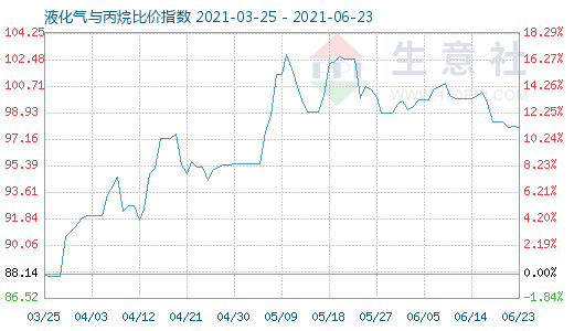 6月23日液化气与丙烷比价指数图