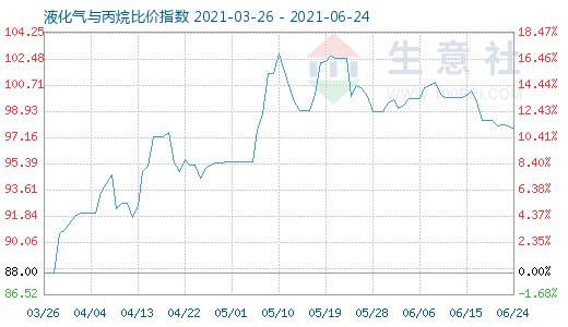 6月24日液化气与丙烷比价指数图