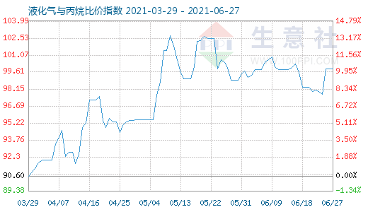 6月27日液化气与丙烷比价指数图