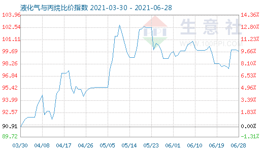 6月28日液化气与丙烷比价指数图