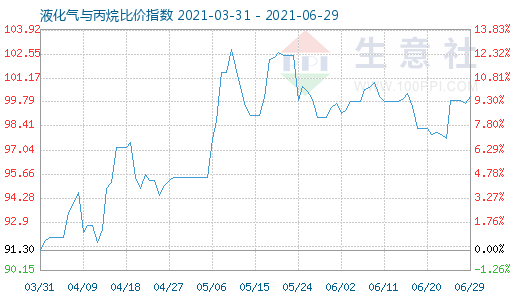 6月29日液化气与丙烷比价指数图