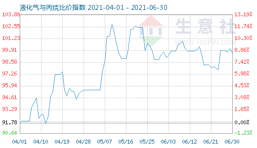 6月30日液化气与丙烷比价指数图