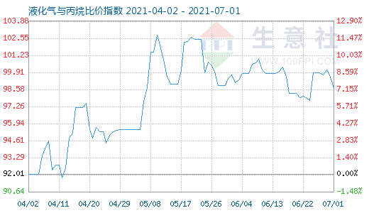 7月1日液化气与丙烷比价指数图
