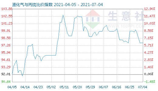 7月4日液化气与丙烷比价指数图