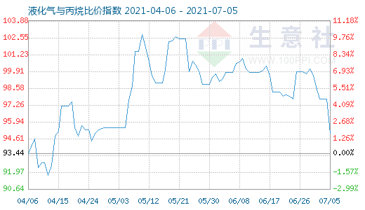7月5日液化气与丙烷比价指数图
