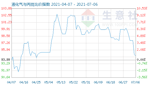 7月6日液化气与丙烷比价指数图