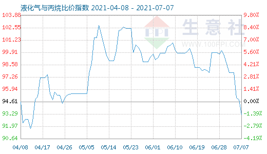 7月7日液化气与丙烷比价指数图