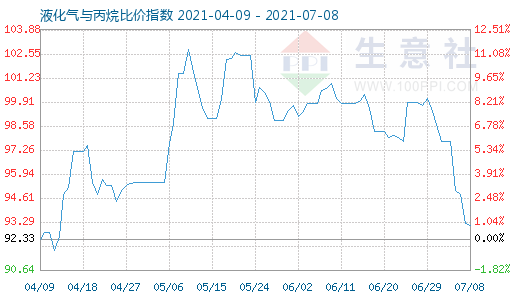 7月8日液化气与丙烷比价指数图