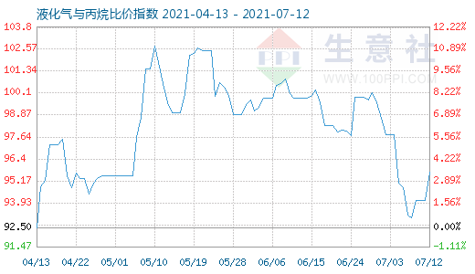 7月12日液化气与丙烷比价指数图