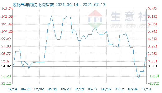 7月13日液化气与丙烷比价指数图