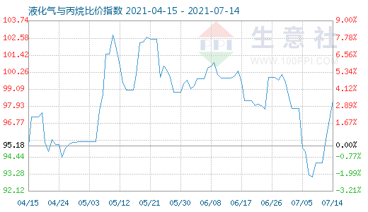 7月14日液化气与丙烷比价指数图
